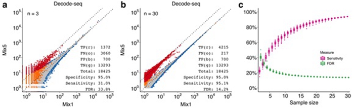 Scientists Find a Practical Approach to Improve Differential Gene Expression Analysis