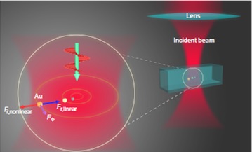 Scientists Achieve Ultra-fast Optical Orbiting of Nanoparticles at Subdiffraction Scale